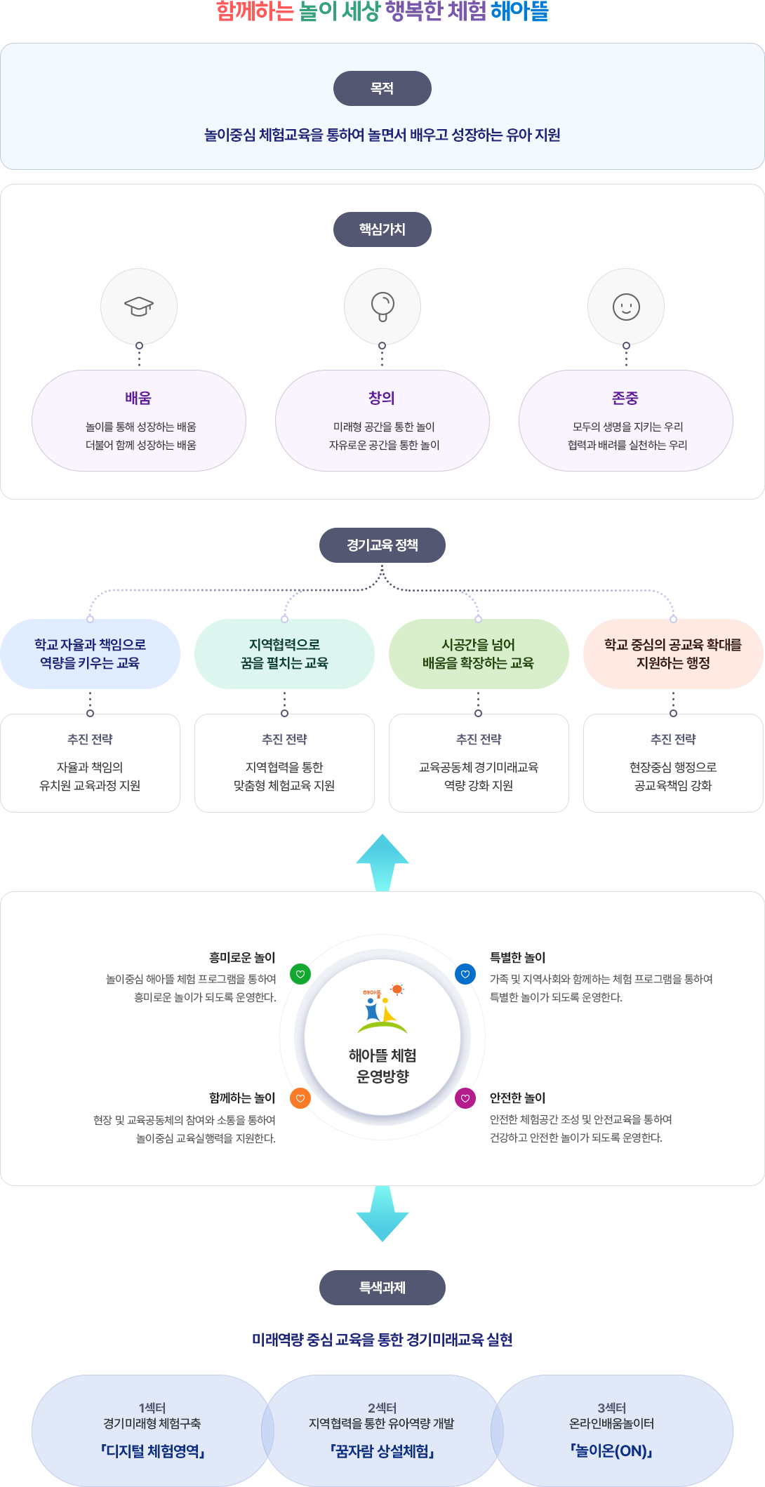 놀이중심 체험교육 운영 방향을 나타내는 인포그래픽.목표: 놀면서 배우고 성장하는 유아 지원.핵심가치: 배움, 창의, 존중.경기교육 정책 방향: 자율과 책무의 유치원 교육과정 지원,지역협력 기반 체험교육, 시공간 확장 미래형 교육, 공교육 확대 행정 지원.운영방향: 흥미로운 놀이, 함께하는 놀이, 특별한 놀이, 안전한 놀이.특색과제: 미래역량 중심 경기미래교육 실현을 위한 디지털 체험영역,지역연계 유아역량 프로그램, 온라인 놀이센터 운영.