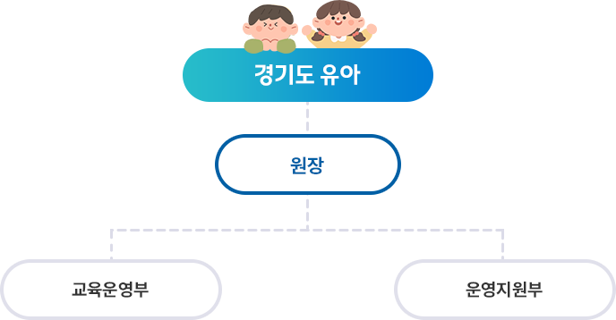 경기도유아체험교육원 조직 구성 안내 이미지.경기도 유아를 중심으로 원장이 있으며, 아래에 교육운영부와 운영지원부가 배치되어 있음.